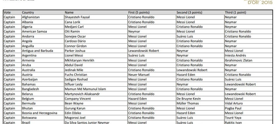 Lista de votaciones al Balón de Oro Lista de votaciones al Balón de Oro