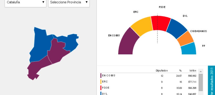 Resultados en Cataluña Resultados en Cataluña