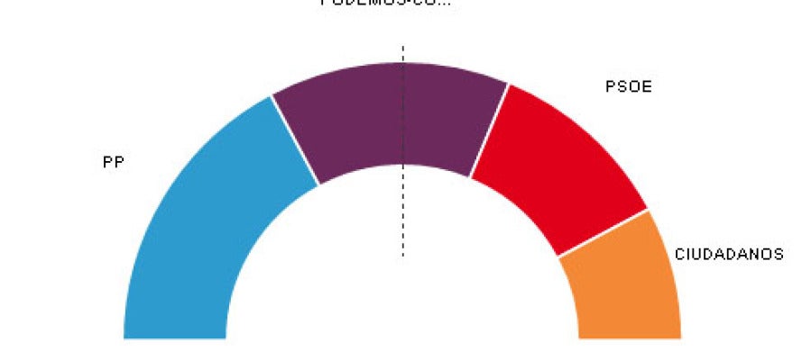 Resultados en la Comunidad Valenciana Resultados en la Comunidad Valenciana