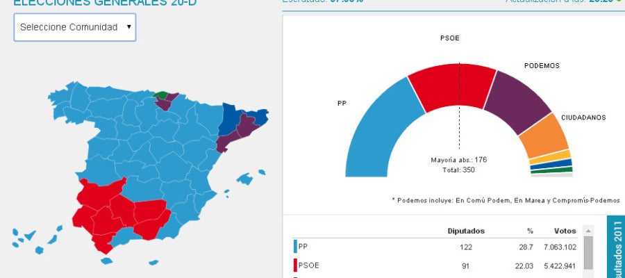97% del escrutinio 97% del escrutinio