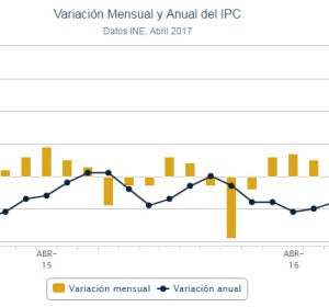 Gráfico de la variación del IPC en abril Gráfico de la variación del IPC en abril
