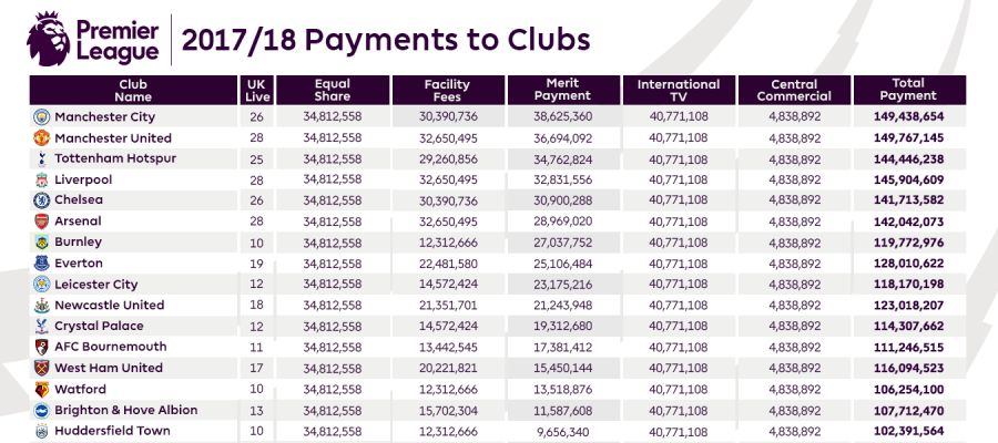 La tabla de ingresos de la Premier League para la temporada 2017/2018 La tabla de ingresos de la Premier League para la temporada 2017/2018