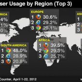 Uso de los navegadores por continentes