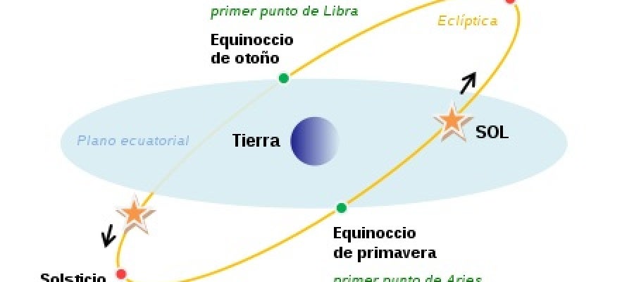 Representación del plano ecuatorial, equinoccios y solsticios Representación del plano ecuatorial, equinoccios y solsticios