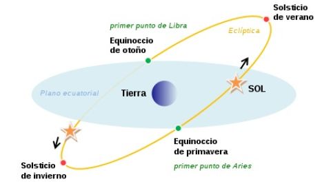 Representaci&oacute;n del plano ecuatorial, equinoccios y solsticios