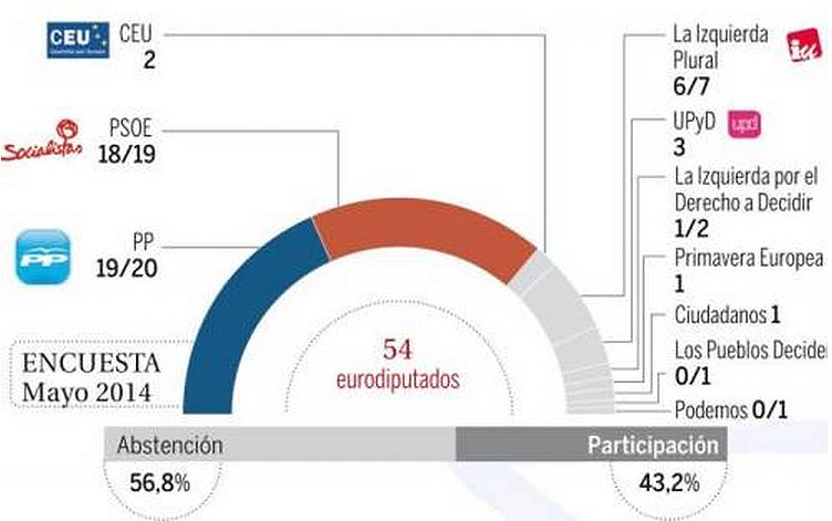El Partido Popular mantiene una ventaja de 2,8 puntos sobre el PSOE de cara a las europeas El Partido Popular mantiene una ventaja de 2,8 puntos sobre el PSOE de cara a las europeas