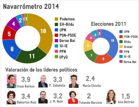 Pamplona en la Onda.Podemos sería la fuerza más votada, según el Navarrómetro, y conseguiría 18 escaños. La segunda fuerza sería Bildu, con 11, UPN bajaría de 19 a 8 y el PSN pasaría de 9 a 5. Pamplona en la Onda.Podemos sería la fuerza más votada, según el Navarrómetro, y conseguiría 18 escaños. La segunda fuerza sería Bildu, con 11, UPN bajaría de 19 a 8 y el PSN pasaría de 9 a 5.