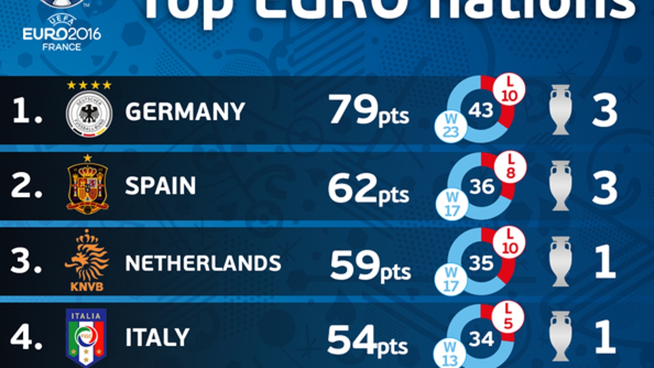 España, la segunda selección que más puntos ha conseguido en las