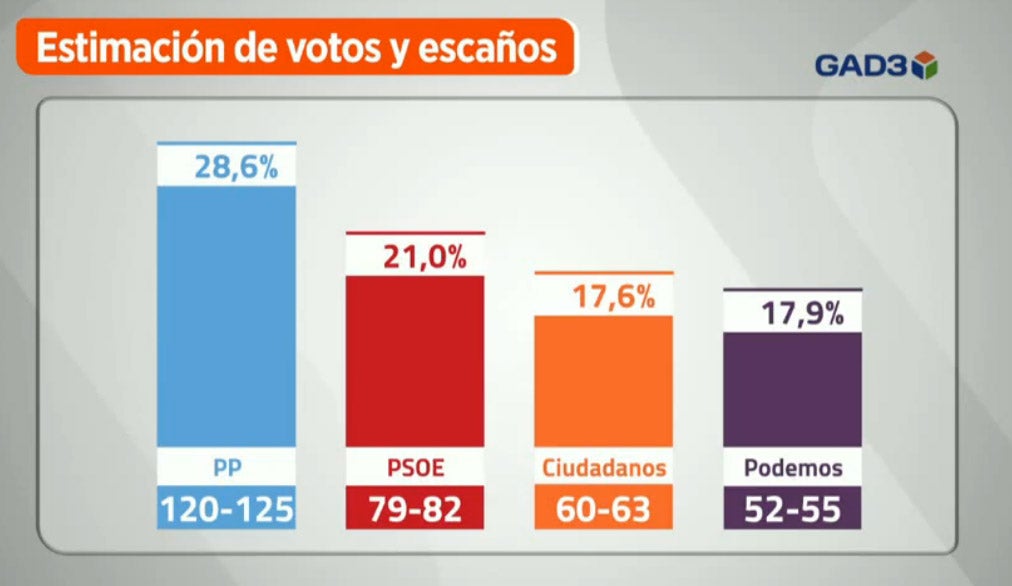 Podemos supera a Ciudadanos en votos pero no en escaños, según un sondeo de GAD3 para Antena 3 Podemos supera a Ciudadanos en votos pero no en escaños, según un sondeo de GAD3 para Antena 3
