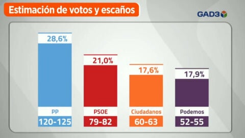 Sondeo para Antena 3