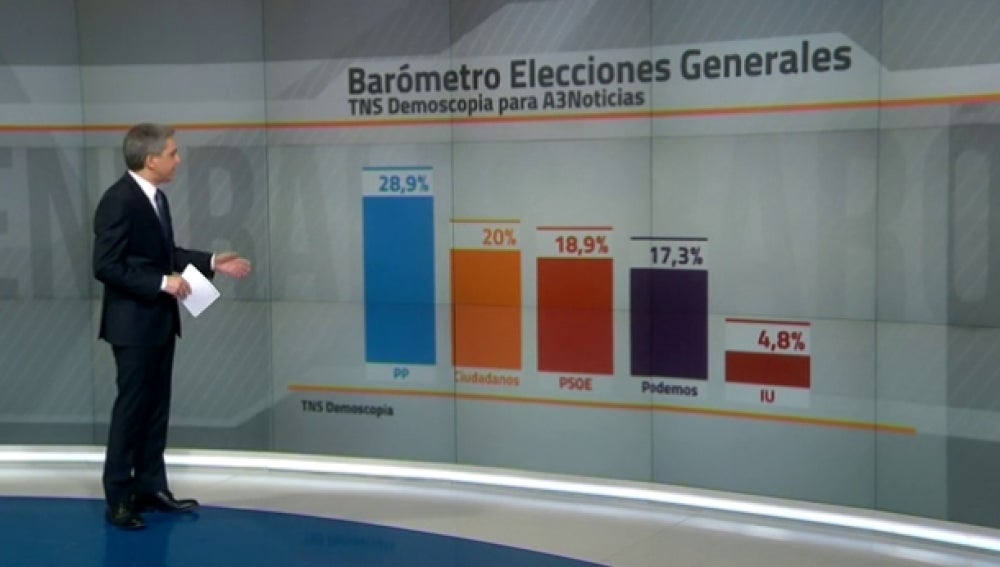 Barómetro de las elecciones generales