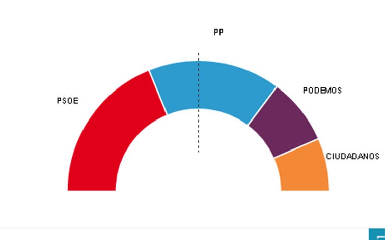 El PSOE gana en Andalucía El PSOE gana en Andalucía
