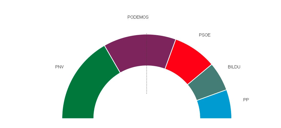 El PNV gana las elecciones en el País Vasco El PNV gana las elecciones en el País Vasco