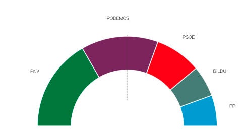 Resultados Pa&iacute;s Vasco