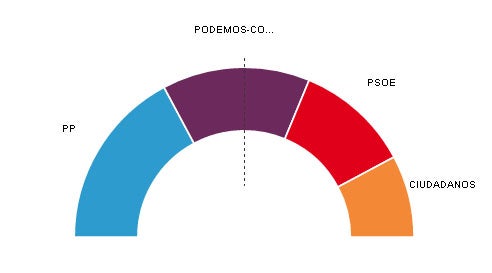 El PP logra la victoria en la Comunidad Valenciana El PP logra la victoria en la Comunidad Valenciana