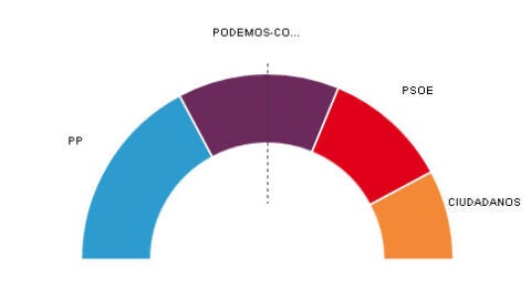 Resultados en la Comunidad Valenciana