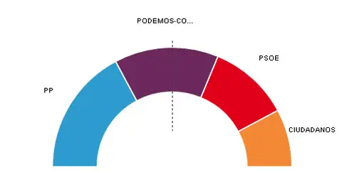 Resultados en la Comunidad Valenciana Resultados en la Comunidad Valenciana