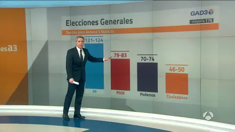 Frame 23.212886 de: El PP ganaría las elecciones pero no lograría la mayoría absoluta en un pacto con Ciudadanos Frame 23.212886 de: El PP ganaría las elecciones pero no lograría la mayoría absoluta en un pacto con Ciudadanos