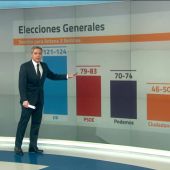 Frame 23.212886 de: El PP ganaría las elecciones pero no lograría la mayoría absoluta en un pacto con Ciudadanos