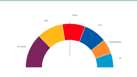 Escaños totales de Cataluña para el Congreso de los Diputados Escaños totales de Cataluña para el Congreso de los Diputados