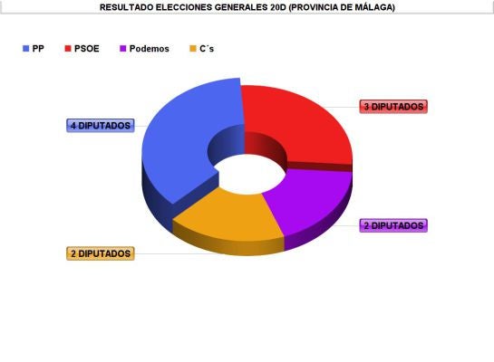 El PP gana en la provincia de Málaga, aunque acusa el descenso de votos El PP gana en la provincia de Málaga, aunque acusa el descenso de votos