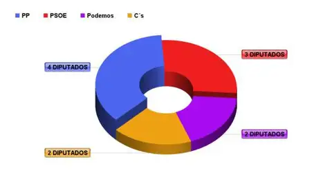 Resultado elecciones 20D en Málaga Gráfico de la representación de partidos tras las elecciones del 20 de diciembre