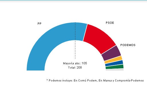 PP logra mayoría absoluta en Senado con 124 escaños PP logra mayoría absoluta en Senado con 124 escaños