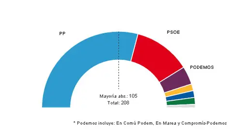 Resultados del Senado Resultados del Senado