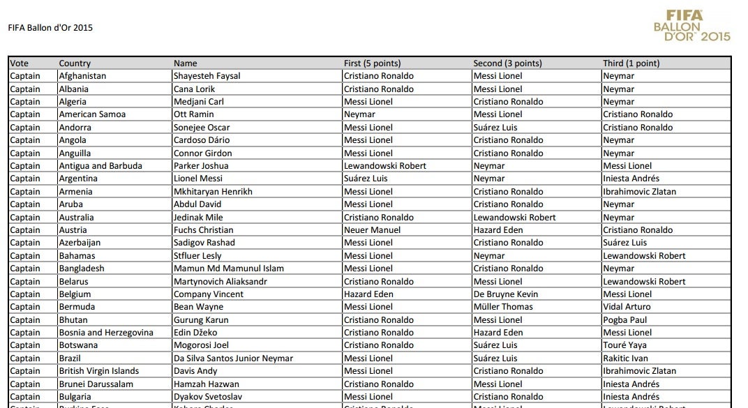 ¿Quién votó a quién en el Balón de Oro? ¿Quién votó a quién en el Balón de Oro?