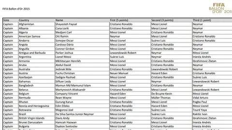 Lista de votaciones al Balón de Oro Lista de votaciones al Balón de Oro