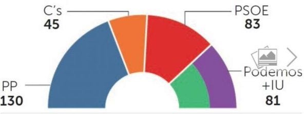 La alianza Podemos-IU superaría en votos al PSOE pero no en escaños, según una encuesta de 'La Razón' La alianza Podemos-IU superaría en votos al PSOE pero no en escaños, según una encuesta de 'La Razón'