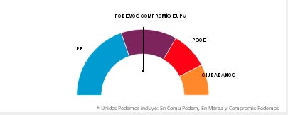 En la Comunidad Valenciana, el PP gana las elecciones con dos escaños más y el PSOE pierde uno En la Comunidad Valenciana, el PP gana las elecciones con dos escaños más y el PSOE pierde uno