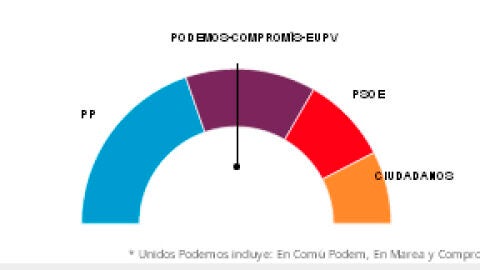 Resultados en la Comunidad Valenciana
