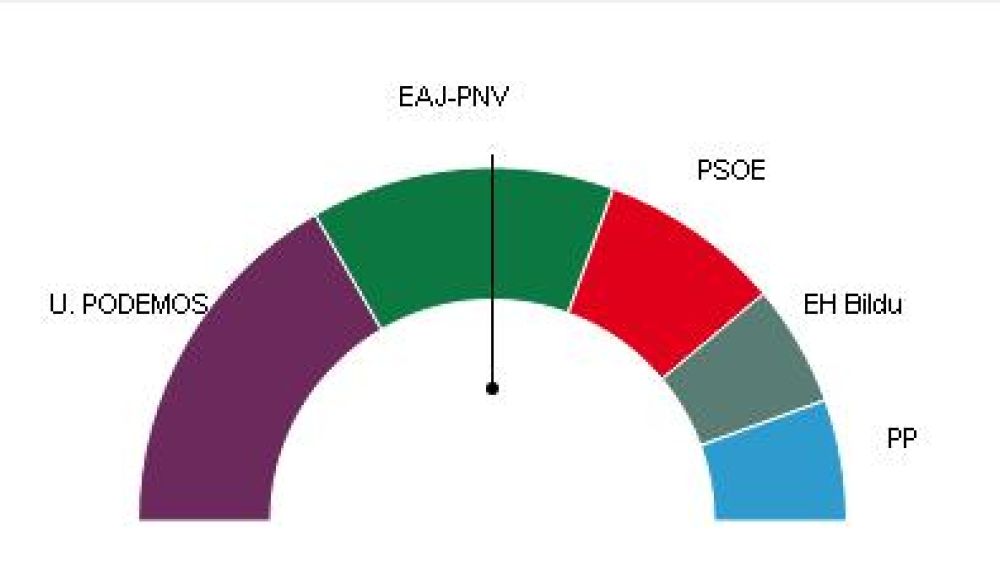 Podemos gana con 6 escaños en Euskadi, PNV logra 5 y PSE 3