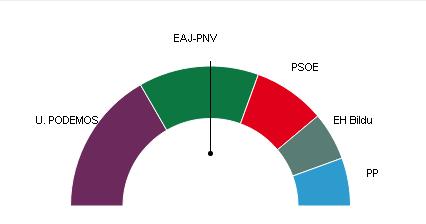 Podemos gana con 6 escaños en Euskadi y supera a un PNV que logra 5 Podemos gana con 6 escaños en Euskadi y supera a un PNV que logra 5