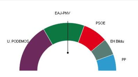 Podemos gana con 6 esca&ntilde;os en Euskadi, PNV logra 5 y PSE 3