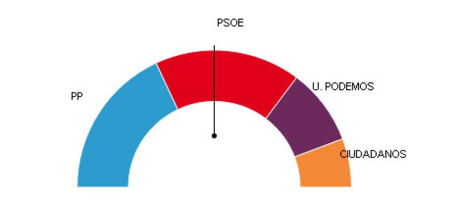 El PP gana en Andalucía El PP gana en Andalucía