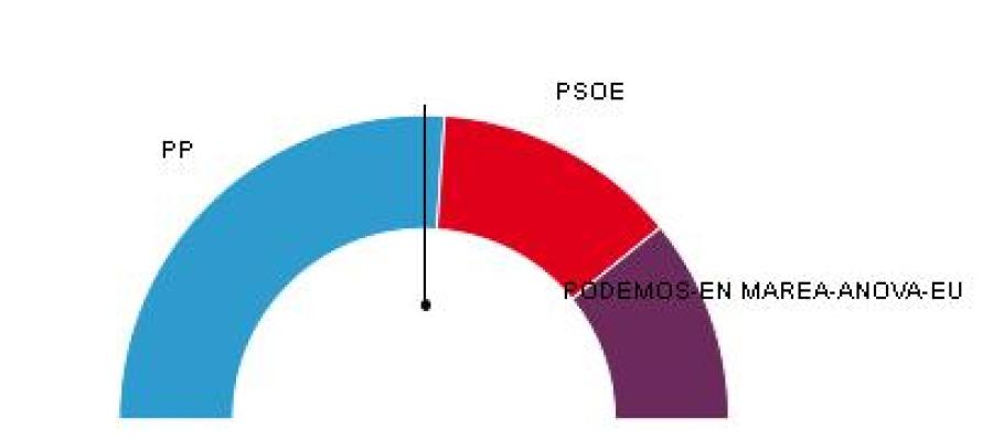 El PP repete victoria en Galicia con 12 escaños y el PSdeG se recupera con 6 El PP repete victoria en Galicia con 12 escaños y el PSdeG se recupera con 6