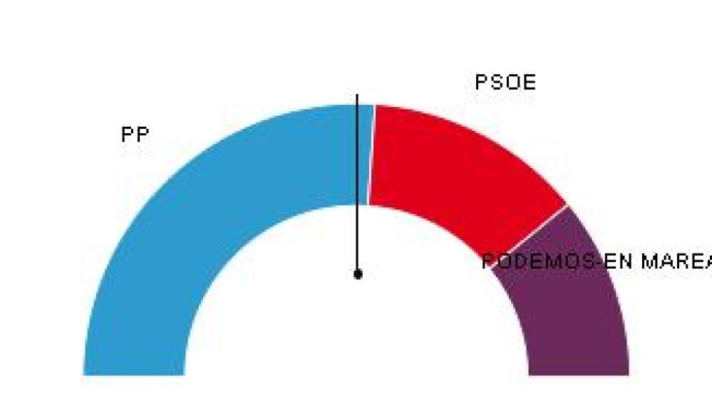 El PP repete victoria en Galicia con 12 escaños y el PSdeG se recupera con 6