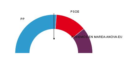 El PP repite victoria en Galicia con 12 escaños y el PSdeG se recupera con 6 El PP repite victoria en Galicia con 12 escaños y el PSdeG se recupera con 6