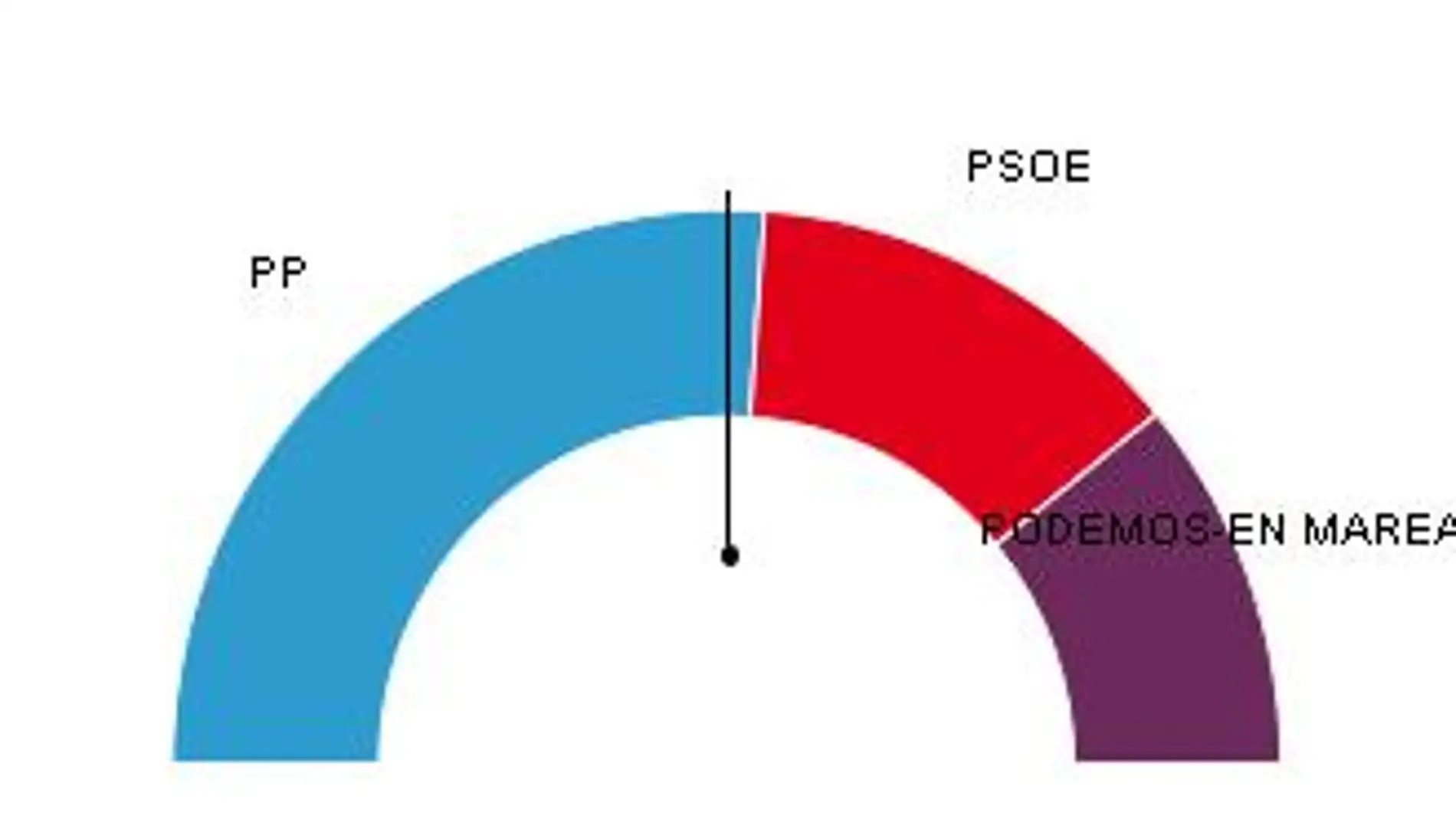 El PP repete victoria en Galicia con 12 escaños y el PSdeG se recupera con 6