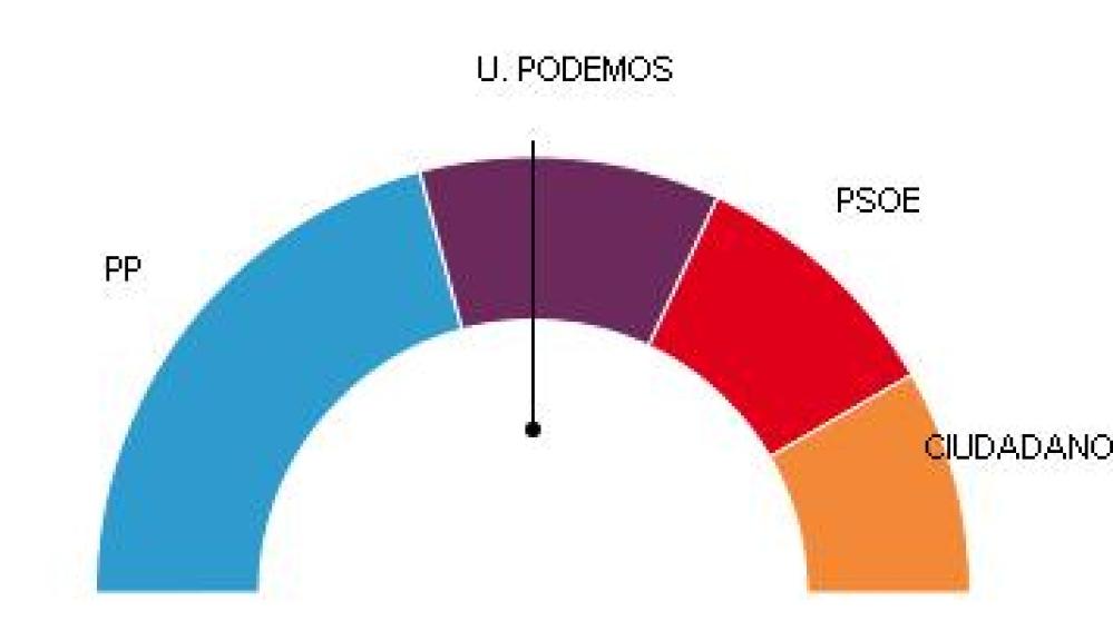   PP gana en Madrid con 15 diputados y Unidos Podemos consigue 8
