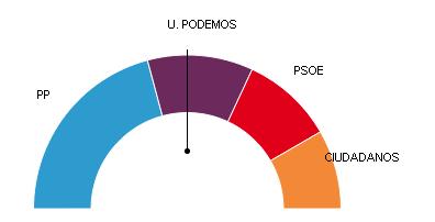 El PP gana en Madrid con 15 diputados y Unidos Podemos consigue 8 El PP gana en Madrid con 15 diputados y Unidos Podemos consigue 8