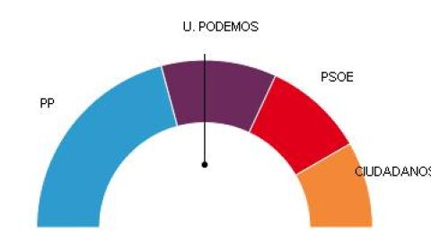  PP gana en Madrid con 15 diputados y Unidos Podemos consigue 8