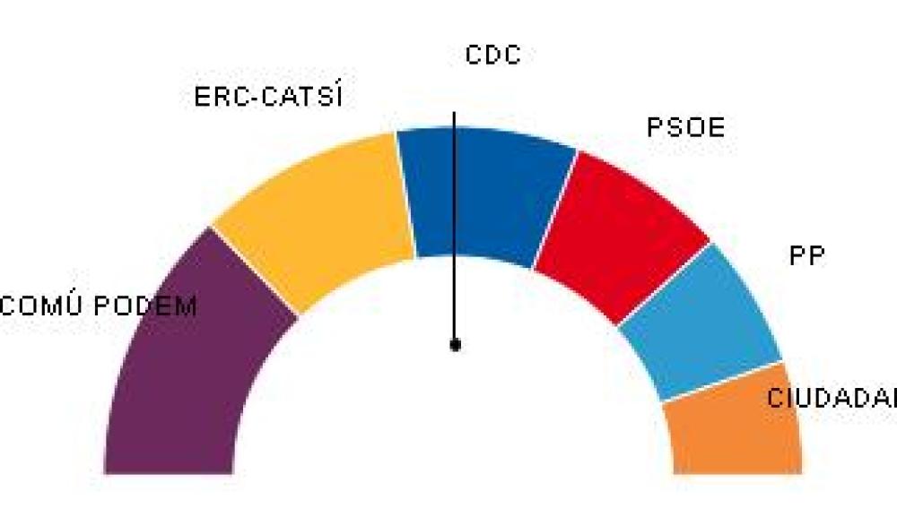 Resultados electorales de Cataluña en el 26J