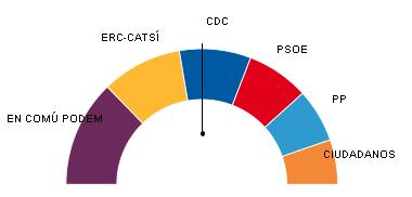 ECP-Podemos repite victoria en Cataluña y C's cae a la última posición ECP-Podemos repite victoria en Cataluña y C's cae a la última posición
