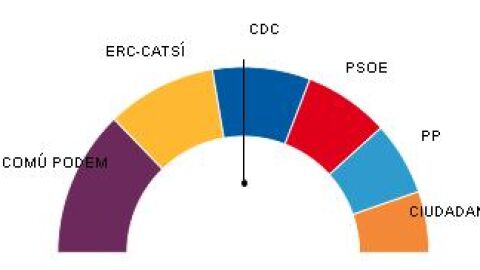 Resultados electorales de Catalu&ntilde;a en el 26J