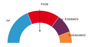 El PP gana las elecciones en Andalucía El PP gana las elecciones en Andalucía