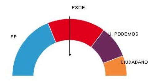 Resultados electorales Andaluc&iacute;a 26J