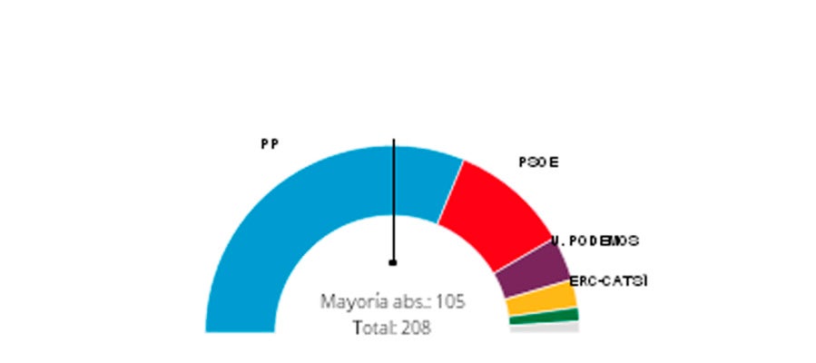 Resultados en el Senado Resultados en el Senado